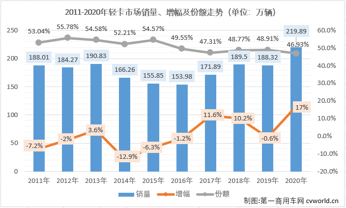 2020年12月份，我國卡車市場共計銷售39.4萬輛，環(huán)比下降7%，同比增長3%，增幅較上月明顯縮窄（11月同比增長21%）。這其中，此前已連增八個月，并連續(xù)八個月站在10年最高位的輕卡市場，12月份表現(xiàn)如何？2020年的輕卡市場放在歷年又是什么樣的水平呢？輕卡“超級聯(lián)賽”的主角們在最后一輪比賽的表現(xiàn)如何？2020年終十強(qiáng)都有誰？