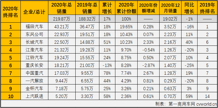 2020年12月份，我國卡車市場共計銷售39.4萬輛，環(huán)比下降7%，同比增長3%，增幅較上月明顯縮窄（11月同比增長21%）。這其中，此前已連增八個月，并連續(xù)八個月站在10年最高位的輕卡市場，12月份表現(xiàn)如何？2020年的輕卡市場放在歷年又是什么樣的水平呢？輕卡“超級聯(lián)賽”的主角們在最后一輪比賽的表現(xiàn)如何？2020年終十強(qiáng)都有誰？