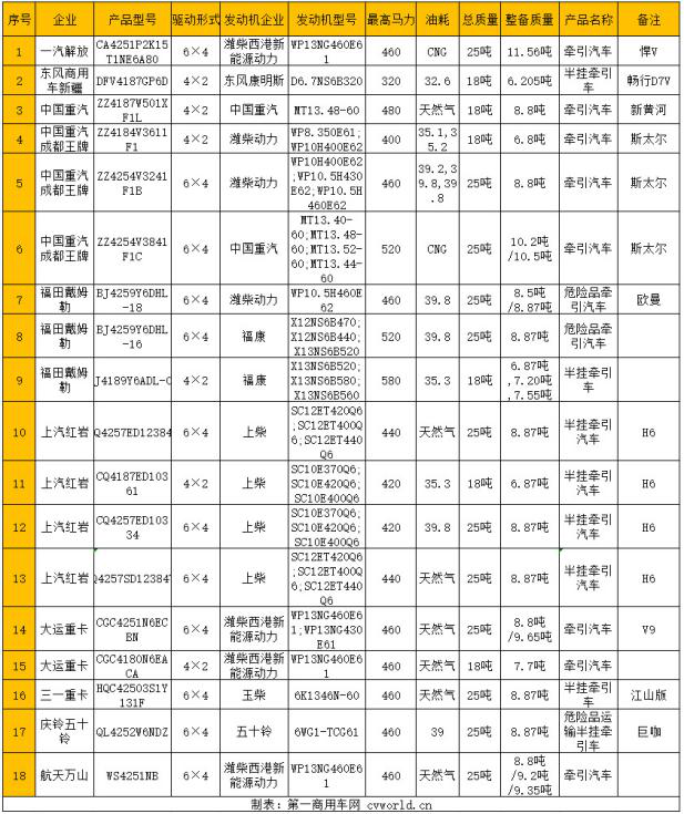 【第一商用車網(wǎng) 原創(chuàng)】近日，工信部發(fā)布第340批新車申報公示。牽引車方面，有28款新車在榜，分別為國六車18款（天然氣和國六各一半），國五車4款，新能源純電動牽引車有6款。