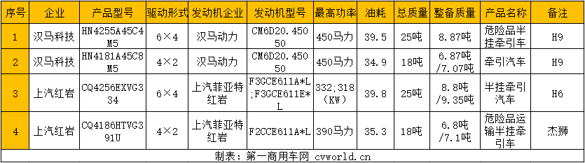 【第一商用車網(wǎng) 原創(chuàng)】近日，工信部發(fā)布第340批新車申報公示。牽引車方面，有28款新車在榜，分別為國六車18款（天然氣和國六各一半），國五車4款，新能源純電動牽引車有6款。