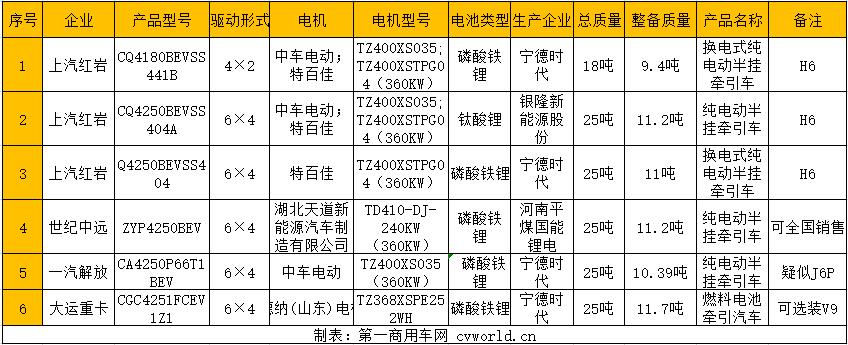 【第一商用車網(wǎng) 原創(chuàng)】近日，工信部發(fā)布第340批新車申報公示。牽引車方面，有28款新車在榜，分別為國六車18款（天然氣和國六各一半），國五車4款，新能源純電動牽引車有6款。