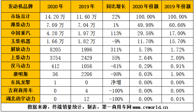 2020年天然氣重卡發(fā)動機銷量排行（單位：臺）.png