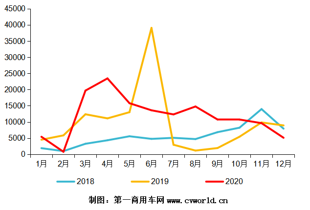 2018—2020年天然氣重卡發(fā)動機銷量走勢圖（單位：臺）.png