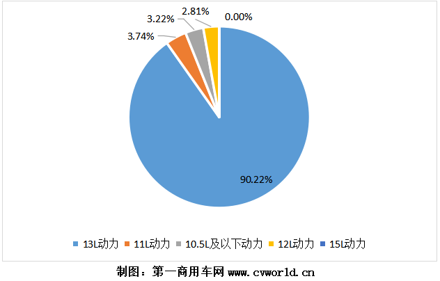 2020年天然氣重卡發(fā)動機銷量分排量占比圖.png