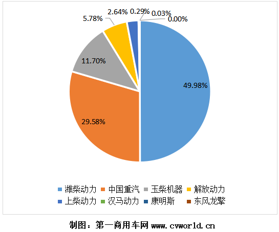 2020年天然氣重卡發(fā)動機銷量份額圖.png