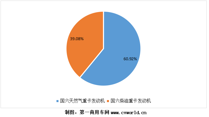 2020年，國六柴油重型卡車市場累計(jì)銷售超過9萬輛，同比爆發(fā)式增長8倍之多！為其配套的國六柴油發(fā)動(dòng)機(jī)，競爭生態(tài)又是怎樣的呢？