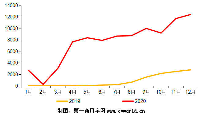 2020年，國六柴油重型卡車市場累計(jì)銷售超過9萬輛，同比爆發(fā)式增長8倍之多！為其配套的國六柴油發(fā)動(dòng)機(jī)，競爭生態(tài)又是怎樣的呢？