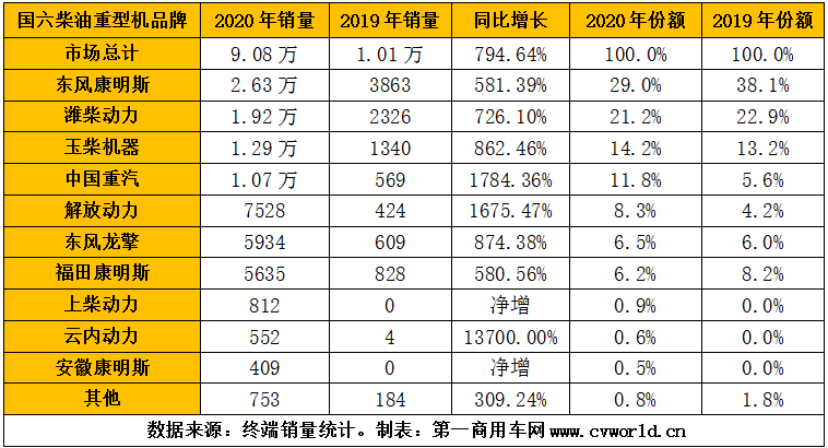 2020年，國六柴油重型卡車市場累計(jì)銷售超過9萬輛，同比爆發(fā)式增長8倍之多！為其配套的國六柴油發(fā)動(dòng)機(jī)，競爭生態(tài)又是怎樣的呢？