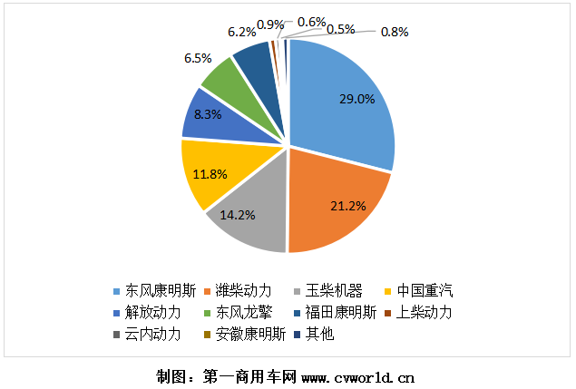 2020年，國六柴油重型卡車市場累計(jì)銷售超過9萬輛，同比爆發(fā)式增長8倍之多！為其配套的國六柴油發(fā)動(dòng)機(jī)，競爭生態(tài)又是怎樣的呢？