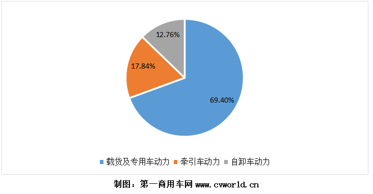 2020年，國六柴油重型卡車市場累計(jì)銷售超過9萬輛，同比爆發(fā)式增長8倍之多！為其配套的國六柴油發(fā)動(dòng)機(jī)，競爭生態(tài)又是怎樣的呢？