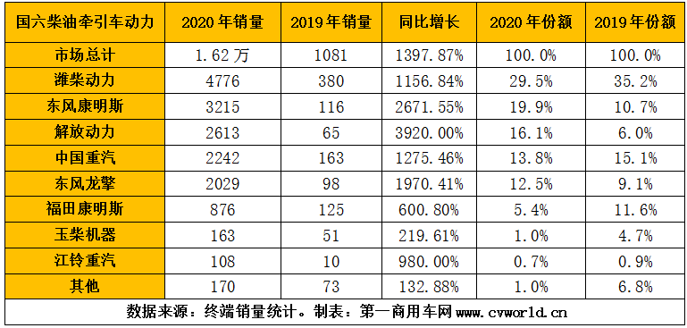 2020年，國六柴油重型卡車市場累計(jì)銷售超過9萬輛，同比爆發(fā)式增長8倍之多！為其配套的國六柴油發(fā)動(dòng)機(jī)，競爭生態(tài)又是怎樣的呢？