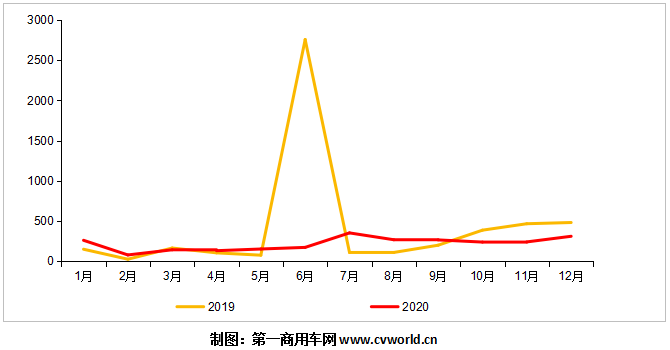 2019-2020年新能源重卡市場(chǎng)月銷量走勢(shì)圖.png