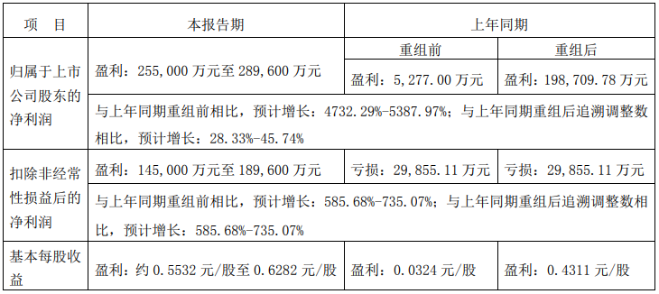 解放2020業(yè)績預告.png