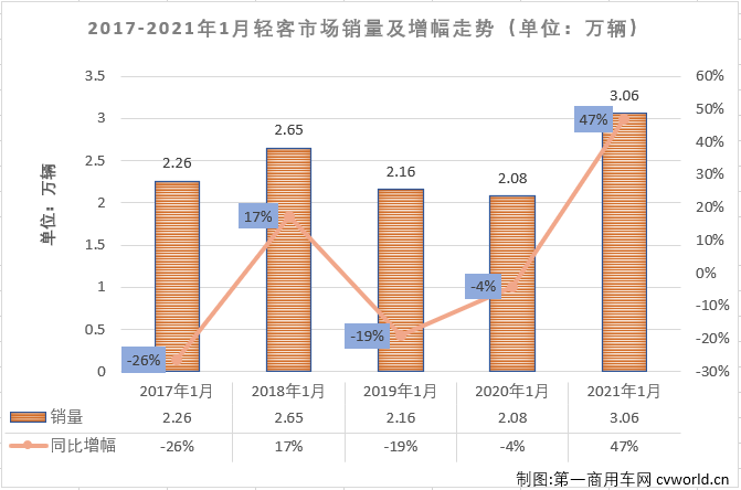 【第一商用車網(wǎng) 原創(chuàng)】輕客市場(chǎng)作為客車市場(chǎng)中份額最大的細(xì)分市場(chǎng)，對(duì)整個(gè)客車市場(chǎng)的走勢(shì)影響巨大。2020年，客車市場(chǎng)在大中客市場(chǎng)均遭受兩位數(shù)下滑的情況下僅下降了6%，便是因?yàn)檩p客市場(chǎng)全年實(shí)現(xiàn)了3.5%的增長(zhǎng)。進(jìn)入2021年，輕客市場(chǎng)又有怎樣的表現(xiàn)呢？