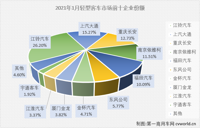 【第一商用車網(wǎng) 原創(chuàng)】輕客市場(chǎng)作為客車市場(chǎng)中份額最大的細(xì)分市場(chǎng)，對(duì)整個(gè)客車市場(chǎng)的走勢(shì)影響巨大。2020年，客車市場(chǎng)在大中客市場(chǎng)均遭受兩位數(shù)下滑的情況下僅下降了6%，便是因?yàn)檩p客市場(chǎng)全年實(shí)現(xiàn)了3.5%的增長(zhǎng)。進(jìn)入2021年，輕客市場(chǎng)又有怎樣的表現(xiàn)呢？