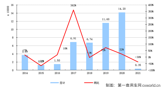 【第一商用車網(wǎng) 原創(chuàng)】根據(jù)第一商用車網(wǎng)掌握的終端銷量數(shù)據(jù)，2021年1月份，國內(nèi)天然氣重卡市場僅銷售3459輛，環(huán)比下滑32%，同比下滑36%，環(huán)比、同比雙雙以超3成的降幅開局。
