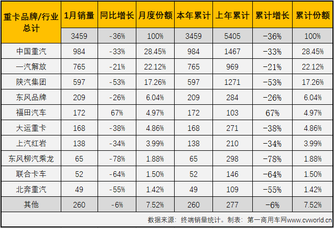 【第一商用車網(wǎng) 原創(chuàng)】根據(jù)第一商用車網(wǎng)掌握的終端銷量數(shù)據(jù)，2021年1月份，國內(nèi)天然氣重卡市場僅銷售3459輛，環(huán)比下滑32%，同比下滑36%，環(huán)比、同比雙雙以超3成的降幅開局。