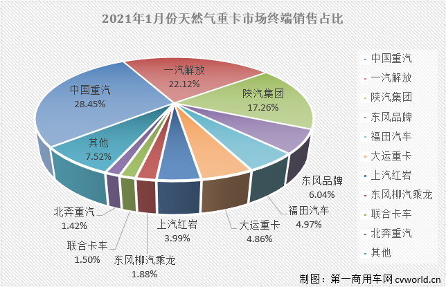 【第一商用車網(wǎng) 原創(chuàng)】根據(jù)第一商用車網(wǎng)掌握的終端銷量數(shù)據(jù)，2021年1月份，國內(nèi)天然氣重卡市場僅銷售3459輛，環(huán)比下滑32%，同比下滑36%，環(huán)比、同比雙雙以超3成的降幅開局。
