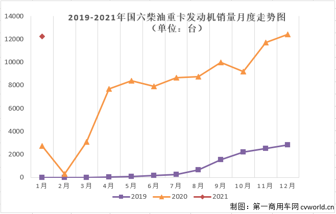 【第一商用車網(wǎng) 原創(chuàng)】根據(jù)本站掌握的交強險終端數(shù)據(jù)，今年1月份國內(nèi)共計銷售國六重卡1.57萬輛，其中柴油動力和天然氣動力各占78.19%和21.81%。