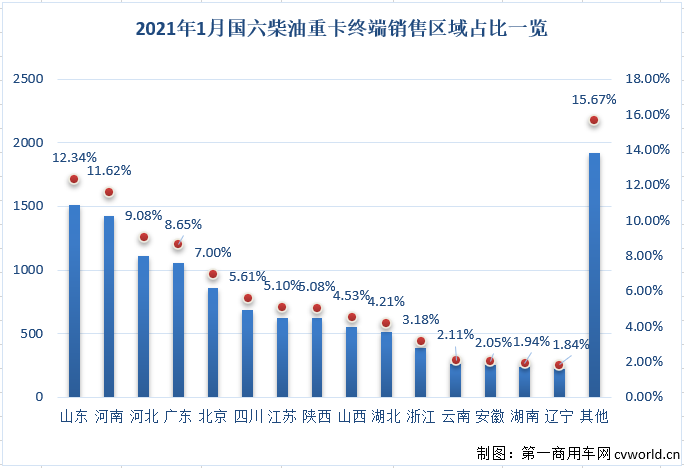 【第一商用車網(wǎng) 原創(chuàng)】根據(jù)本站掌握的交強險終端數(shù)據(jù)，今年1月份國內(nèi)共計銷售國六重卡1.57萬輛，其中柴油動力和天然氣動力各占78.19%和21.81%。