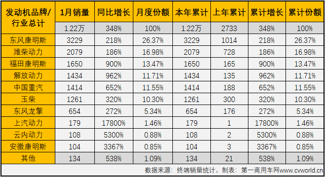 【第一商用車網(wǎng) 原創(chuàng)】根據(jù)本站掌握的交強險終端數(shù)據(jù)，今年1月份國內(nèi)共計銷售國六重卡1.57萬輛，其中柴油動力和天然氣動力各占78.19%和21.81%。