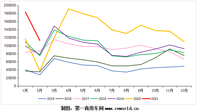 2015-2021年我國重卡市場銷量月度走勢圖.png