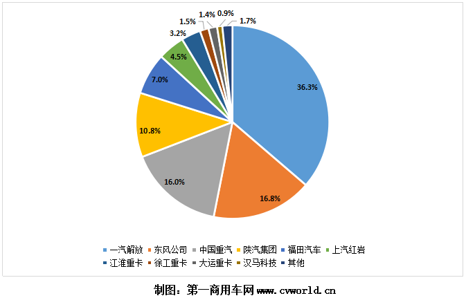 2021年1-2月重卡企業(yè)市場(chǎng)份額圖.png