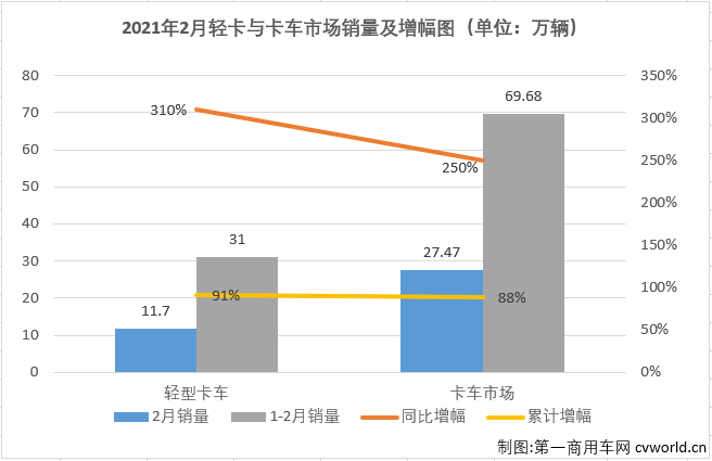 【第一商用車網(wǎng) 原創(chuàng)】2021年前兩月，商用車市場(chǎng)延續(xù)了2020年的良好勢(shì)頭，多個(gè)細(xì)分市場(chǎng)均實(shí)現(xiàn)“兩連增”，如果算上2020年的連續(xù)增長(zhǎng)，包括重卡市場(chǎng)在內(nèi)的不少細(xì)分市場(chǎng)已連續(xù)增長(zhǎng)了11個(gè)月。2021年2月份，我國(guó)卡車市場(chǎng)共計(jì)銷售27.47萬(wàn)輛，同比大增250%。這其中，各個(gè)細(xì)分市場(chǎng)全數(shù)實(shí)現(xiàn)大增，且增幅均超過或接近200%。作為卡車市場(chǎng)份額最大、競(jìng)爭(zhēng)最為激烈的細(xì)分市場(chǎng)，輕卡市場(chǎng)2021年1月份以十年最佳表現(xiàn)開局。