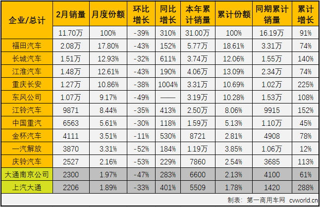 【第一商用車網(wǎng) 原創(chuàng)】2021年前兩月，商用車市場(chǎng)延續(xù)了2020年的良好勢(shì)頭，多個(gè)細(xì)分市場(chǎng)均實(shí)現(xiàn)“兩連增”，如果算上2020年的連續(xù)增長(zhǎng)，包括重卡市場(chǎng)在內(nèi)的不少細(xì)分市場(chǎng)已連續(xù)增長(zhǎng)了11個(gè)月。2021年2月份，我國(guó)卡車市場(chǎng)共計(jì)銷售27.47萬(wàn)輛，同比大增250%。這其中，各個(gè)細(xì)分市場(chǎng)全數(shù)實(shí)現(xiàn)大增，且增幅均超過或接近200%。作為卡車市場(chǎng)份額最大、競(jìng)爭(zhēng)最為激烈的細(xì)分市場(chǎng)，輕卡市場(chǎng)2021年1月份以十年最佳表現(xiàn)開局。