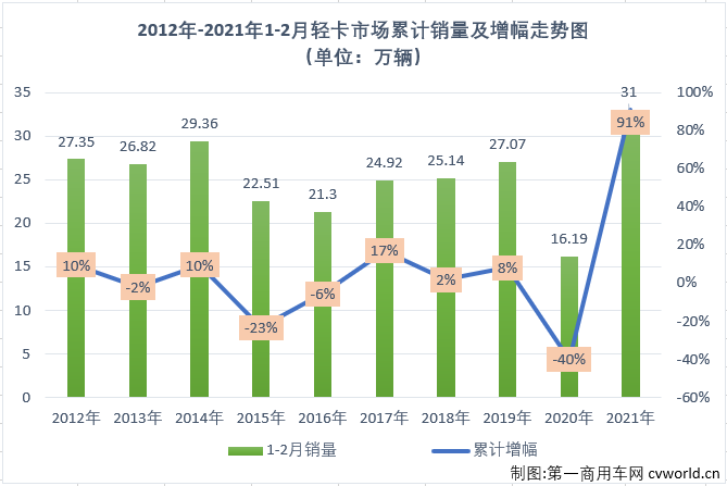 【第一商用車網(wǎng) 原創(chuàng)】2021年前兩月，商用車市場(chǎng)延續(xù)了2020年的良好勢(shì)頭，多個(gè)細(xì)分市場(chǎng)均實(shí)現(xiàn)“兩連增”，如果算上2020年的連續(xù)增長(zhǎng)，包括重卡市場(chǎng)在內(nèi)的不少細(xì)分市場(chǎng)已連續(xù)增長(zhǎng)了11個(gè)月。2021年2月份，我國(guó)卡車市場(chǎng)共計(jì)銷售27.47萬(wàn)輛，同比大增250%。這其中，各個(gè)細(xì)分市場(chǎng)全數(shù)實(shí)現(xiàn)大增，且增幅均超過或接近200%。作為卡車市場(chǎng)份額最大、競(jìng)爭(zhēng)最為激烈的細(xì)分市場(chǎng)，輕卡市場(chǎng)2021年1月份以十年最佳表現(xiàn)開局。