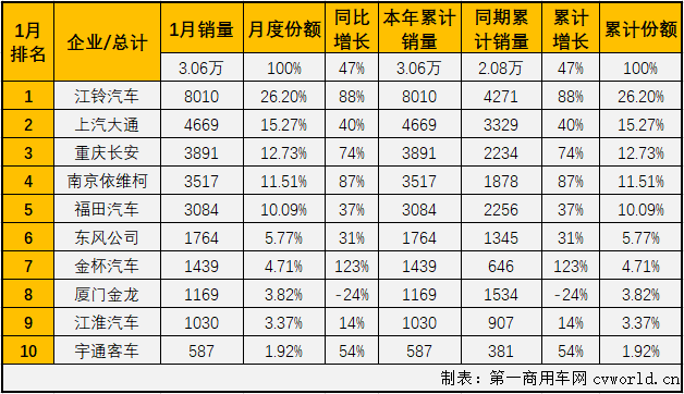 【第一商用車網(wǎng) 原創(chuàng)】輕客市場(chǎng)作為客車市場(chǎng)中份額最大的細(xì)分市場(chǎng)，對(duì)整個(gè)客車市場(chǎng)的走勢(shì)影響巨大。2020年，客車市場(chǎng)在大中客市場(chǎng)均遭受兩位數(shù)下滑的情況下僅下降了6%，便是因?yàn)檩p客市場(chǎng)全年實(shí)現(xiàn)了3.5%的增長(zhǎng)。進(jìn)入2021年，輕客市場(chǎng)又有怎樣的表現(xiàn)呢？