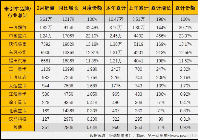 【第一商用車網(wǎng) 原創(chuàng)】2021年2月份，國(guó)內(nèi)重卡市場(chǎng)及其中最受關(guān)注的細(xì)分領(lǐng)域——牽引車市場(chǎng)雙雙交出創(chuàng)造2月份歷史新高的成績(jī)單，霸氣繼續(xù)。2月份，雖然有春節(jié)假期穿插其中，但從終端市場(chǎng)表現(xiàn)看，卻絲毫看不出受到影響：環(huán)比增長(zhǎng)15%，同比則大增1217%！而2月份的牽引車市場(chǎng)的看點(diǎn)還不止于此，請(qǐng)看第一商用車網(wǎng)的分析報(bào)道。