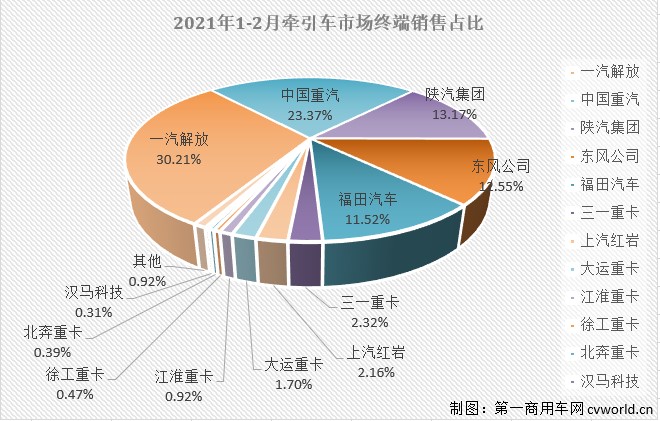 【第一商用車網(wǎng) 原創(chuàng)】2021年2月份，國(guó)內(nèi)重卡市場(chǎng)及其中最受關(guān)注的細(xì)分領(lǐng)域——牽引車市場(chǎng)雙雙交出創(chuàng)造2月份歷史新高的成績(jī)單，霸氣繼續(xù)。2月份，雖然有春節(jié)假期穿插其中，但從終端市場(chǎng)表現(xiàn)看，卻絲毫看不出受到影響：環(huán)比增長(zhǎng)15%，同比則大增1217%！而2月份的牽引車市場(chǎng)的看點(diǎn)還不止于此，請(qǐng)看第一商用車網(wǎng)的分析報(bào)道。