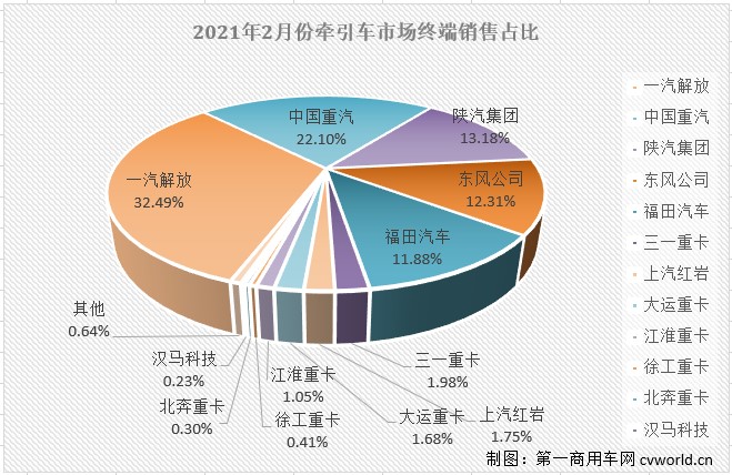 【第一商用車網(wǎng) 原創(chuàng)】2021年2月份，國(guó)內(nèi)重卡市場(chǎng)及其中最受關(guān)注的細(xì)分領(lǐng)域——牽引車市場(chǎng)雙雙交出創(chuàng)造2月份歷史新高的成績(jī)單，霸氣繼續(xù)。2月份，雖然有春節(jié)假期穿插其中，但從終端市場(chǎng)表現(xiàn)看，卻絲毫看不出受到影響：環(huán)比增長(zhǎng)15%，同比則大增1217%！而2月份的牽引車市場(chǎng)的看點(diǎn)還不止于此，請(qǐng)看第一商用車網(wǎng)的分析報(bào)道。