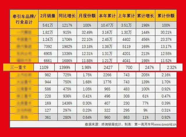 2月份剛剛過去，雖然有春節(jié)假期穿插其中，但三一重卡表現(xiàn)依然優(yōu)秀，前兩月終端銷量同比去年漲幅達(dá)2.5倍！來，上數(shù)據(jù)！