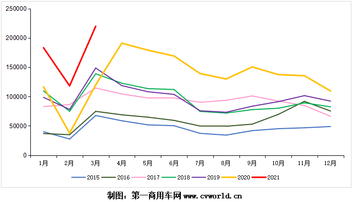 2015-2021年我國重卡市場銷量月度走勢圖.png