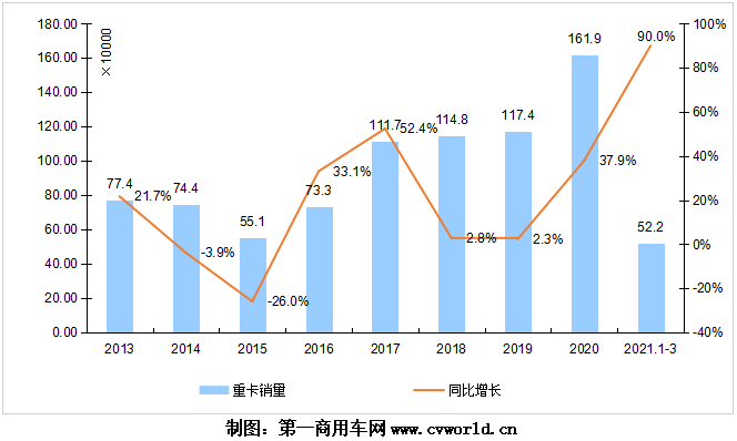 2008-2021年我國重卡市場銷量年度走勢圖.png