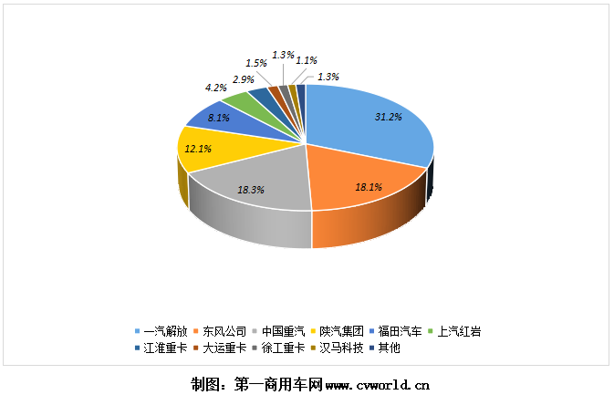 2021年一季度重卡企業(yè)市場份額圖.png