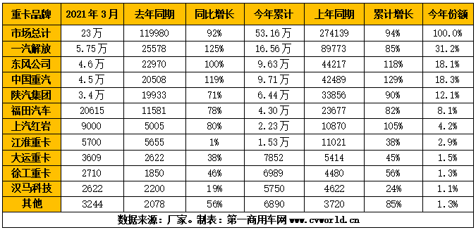 2021年3月重卡市場銷量排行榜.png