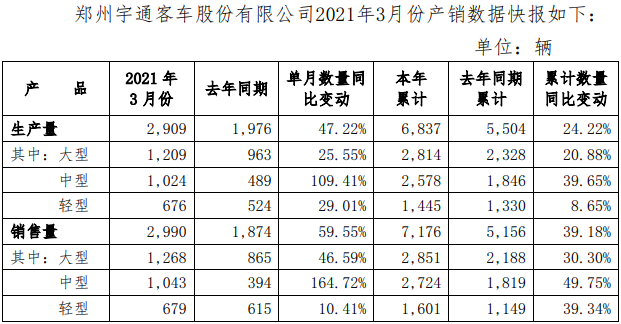 【第一商用車網(wǎng) 原創(chuàng)】4月2日，鄭州宇通客車股份有限公司發(fā)布2021年3月份產(chǎn)銷數(shù)據(jù)快報。數(shù)據(jù)顯示，銷量方面，3月份，宇通客車實現(xiàn)銷售2990輛，同比增長59.55%。其中，大型客車銷量為1268輛，同比增長46.59%；中型客車銷量為1043輛，同比增長164.72%；輕型客車銷量為679輛，同比增長10.41%。