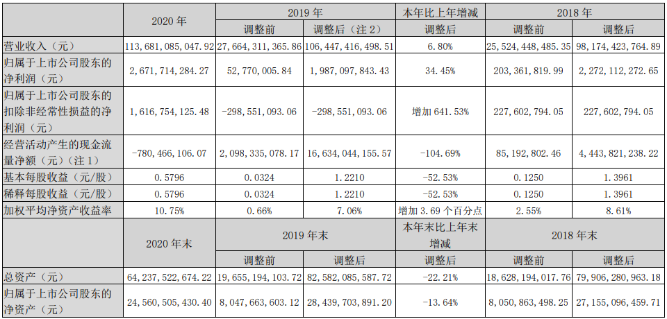 14家上市商用車(chē)企2020年誰(shuí)最吸金？1.png