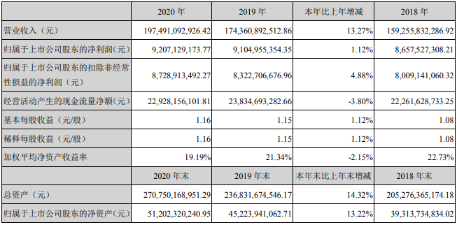 14家上市商用車(chē)企2020年誰(shuí)最吸金？2.png