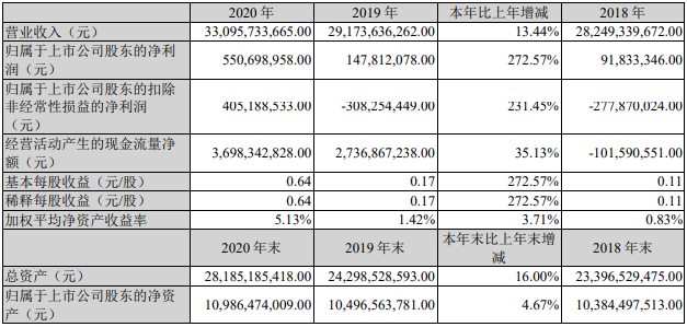 14家上市商用車(chē)企2020年誰(shuí)最吸金？6.png
