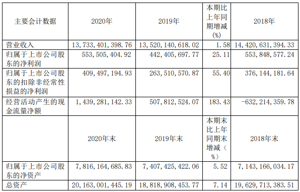 14家上市商用車(chē)企2020年誰(shuí)最吸金？8.png