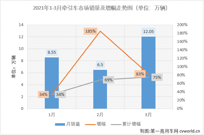 【第一商用車網(wǎng) 原創(chuàng)】牽引車月銷量突破10萬輛是個什么概念？幾乎不可能！即便是達(dá)到8萬輛的月銷量，在過去5年，足足60個月里，國內(nèi)牽引車市場也僅完成過4次。10萬輛？更是不敢想的。這件不可能完成的任務(wù)，終于在2021年3月份變成了現(xiàn)實(shí)。