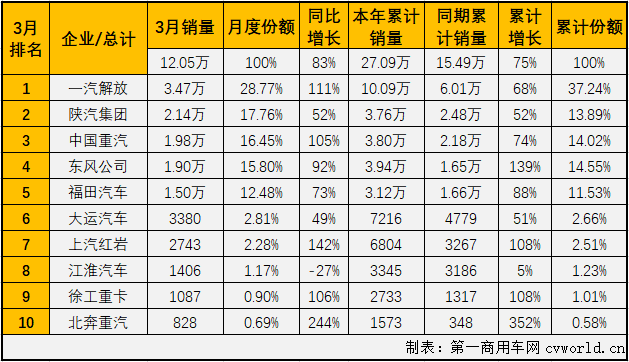 【第一商用車網(wǎng) 原創(chuàng)】牽引車月銷量突破10萬輛是個什么概念？幾乎不可能！即便是達(dá)到8萬輛的月銷量，在過去5年，足足60個月里，國內(nèi)牽引車市場也僅完成過4次。10萬輛？更是不敢想的。這件不可能完成的任務(wù)，終于在2021年3月份變成了現(xiàn)實(shí)。