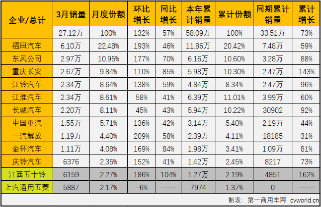 【第一商用車網(wǎng) 原創(chuàng)】2021年一季度，商用車市場(chǎng)延續(xù)了2020年的良好勢(shì)頭，多個(gè)細(xì)分市場(chǎng)均實(shí)現(xiàn)“三連增”，如果算上2020年的連續(xù)增長，包括重卡市場(chǎng)在內(nèi)的不少細(xì)分市場(chǎng)已連續(xù)增長了12個(gè)月。2021年3月份，我國卡車市場(chǎng)共計(jì)銷售59.94萬輛，同比大增68%，各個(gè)細(xì)分市場(chǎng)繼續(xù)全線上漲，且增幅均超過40%。作為卡車市場(chǎng)份額最大、競(jìng)爭最為激烈的細(xì)分市場(chǎng)，輕卡市場(chǎng)2021年1月份以十年最佳表現(xiàn)開局，2月份的表現(xiàn)卻僅算得上中規(guī)中矩，新一年的輕卡十強(qiáng)“超級(jí)聯(lián)賽”前兩輪已現(xiàn)跌宕的精彩，3月份，輕卡市場(chǎng)的表現(xiàn)又有何精彩之處呢？