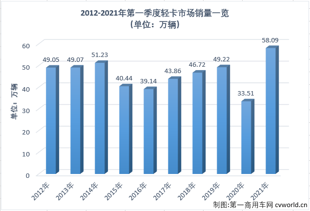 【第一商用車網(wǎng) 原創(chuàng)】2021年一季度，商用車市場(chǎng)延續(xù)了2020年的良好勢(shì)頭，多個(gè)細(xì)分市場(chǎng)均實(shí)現(xiàn)“三連增”，如果算上2020年的連續(xù)增長，包括重卡市場(chǎng)在內(nèi)的不少細(xì)分市場(chǎng)已連續(xù)增長了12個(gè)月。2021年3月份，我國卡車市場(chǎng)共計(jì)銷售59.94萬輛，同比大增68%，各個(gè)細(xì)分市場(chǎng)繼續(xù)全線上漲，且增幅均超過40%。作為卡車市場(chǎng)份額最大、競(jìng)爭最為激烈的細(xì)分市場(chǎng)，輕卡市場(chǎng)2021年1月份以十年最佳表現(xiàn)開局，2月份的表現(xiàn)卻僅算得上中規(guī)中矩，新一年的輕卡十強(qiáng)“超級(jí)聯(lián)賽”前兩輪已現(xiàn)跌宕的精彩，3月份，輕卡市場(chǎng)的表現(xiàn)又有何精彩之處呢？