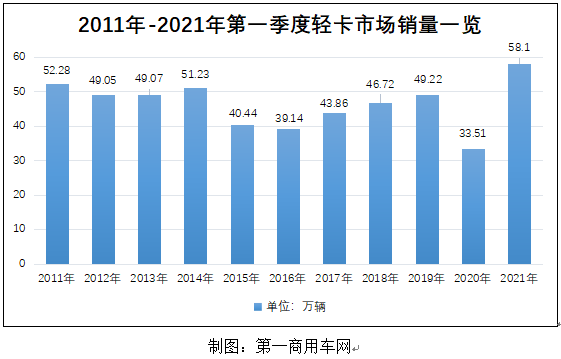 【第一商用車網(wǎng) 原創(chuàng)】今年以來，影響輕卡市場走勢(shì)的因素眾多，包括疫情、運(yùn)價(jià)、國六排放以及懸而未決的“新規(guī)”等。盡管如此，我國輕卡市場熱度一直未減，3月銷量更是高達(dá)27.1萬輛，創(chuàng)造單月銷量歷史新高；一季度，輕卡累計(jì)銷售達(dá)58.1萬輛。