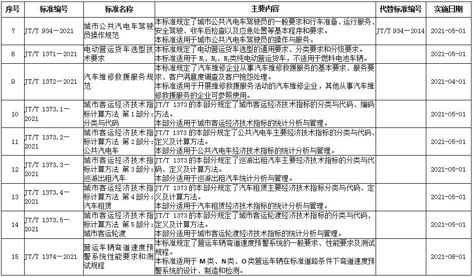 5月1日起，牽引車強(qiáng)制安裝ESC、電動(dòng)營(yíng)運(yùn)貨車技術(shù)要求等新規(guī)將實(shí)施！3.png